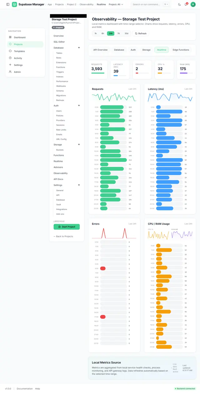 Observability view for real-time traffic with request and message counters.
